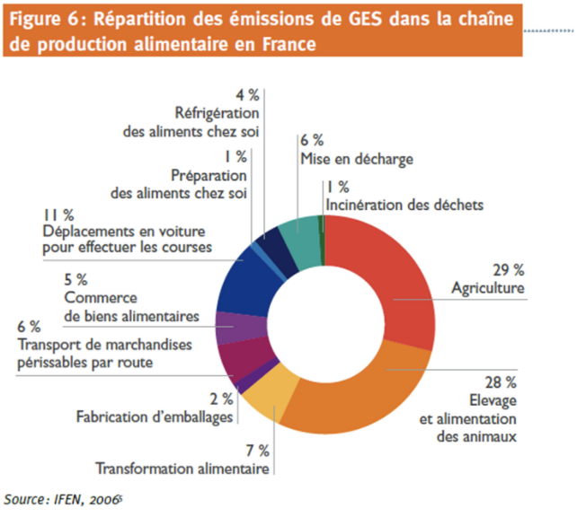 Répartition des émissions de GES dans le système agroalimentaire en France selon l'Ademe