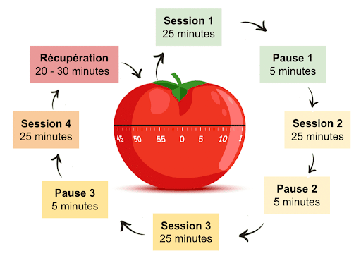Utiliser la méthode pomodoro pour ne pas rater sa transition professionnelle engagée